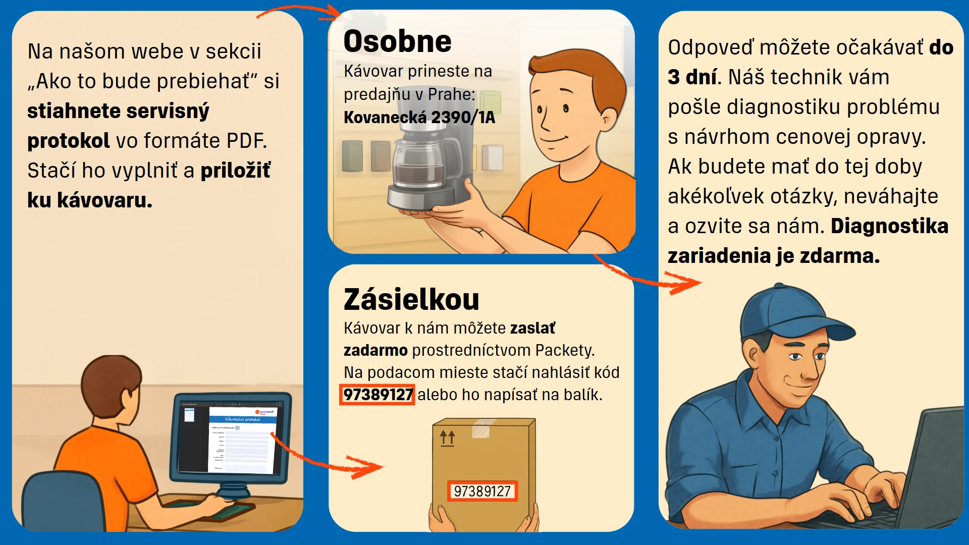 zarízení (2) (2) Ako začnem pozáručnú opravu kávovaru? Stiahnem a vyplním servisný protokol. Na stránke v sekcii „Ako to bude prebiehať“ si stiahnem servisný protokol vo formáte PDF, vyplním ho a priložím ku kávovaru. Osobne: kávovar donesiem na predajňu na adrese Kovanecká 2390/1A v Prahe. Zásielkou: kávovar pošlem zadarmo prostredníctvom Packety, na podacom mieste nahlásim kód 97389127 alebo ho napíšem na balík. Čo sa deje ďalej? Odpoveď dostanem do 3 dní. Technik mi pošle diagnostiku problému a ponúkne cenu opravy. Diagnostika zariadenia je zdarma.